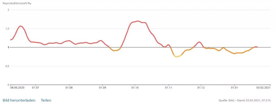 Der sogenannte R-Wert hat am Mittwoch, 3. Februar 2021 die Grenze von 1 wieder überschritten. Deshalb war mit steigenden Fallzahlen zu rechnen.