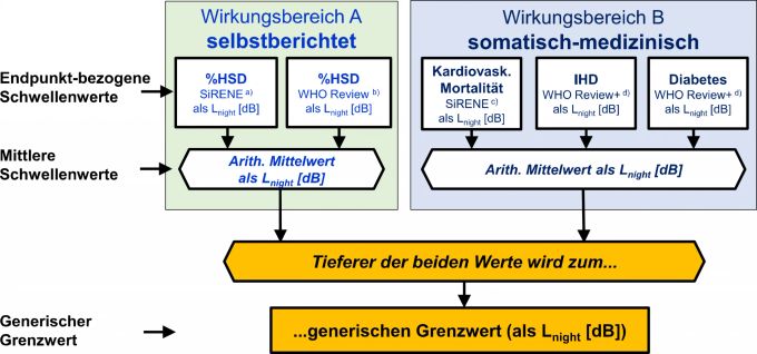 Schematische Darstellung, wie die Eidgenössische Kommission für Lärmbekämpfung ihre Empfehlung für den nächtlichen Lärm-Grenzwert für verschiedene Lärmarten wie Strasse, Bahn oder Flugzeug ermittelt. Eidgenössische Kommission für Lärmbekämpfung