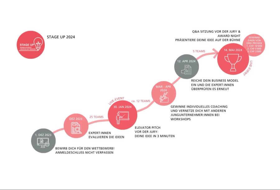 Workshops, Networking, Coachings: STAGE UP bietet Jungunternehmerinnen und -unternehmer den idealen Einstieg in die Geschäftswelt.
