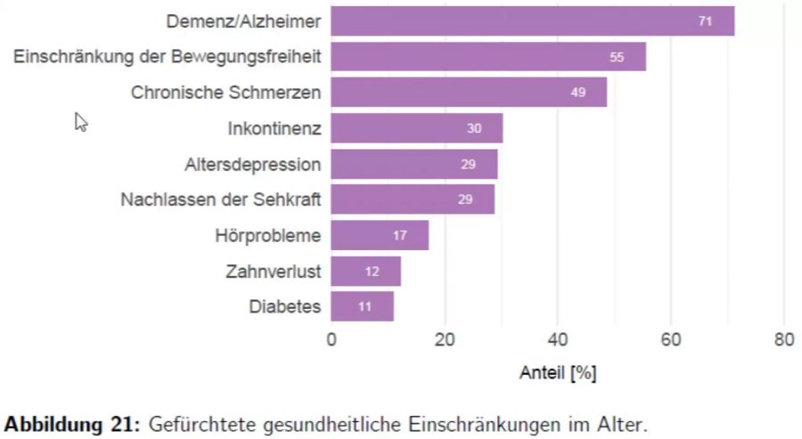 Davor fürchten sich die Schweizerinnen und Schweizer, wenn sie an das Älterwerden denken.