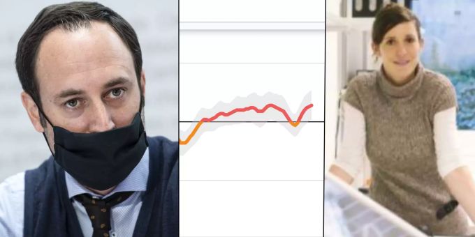 ETH taucht ab - Ist der R-Wert noch richtiges Kriterium für Bundesrat?