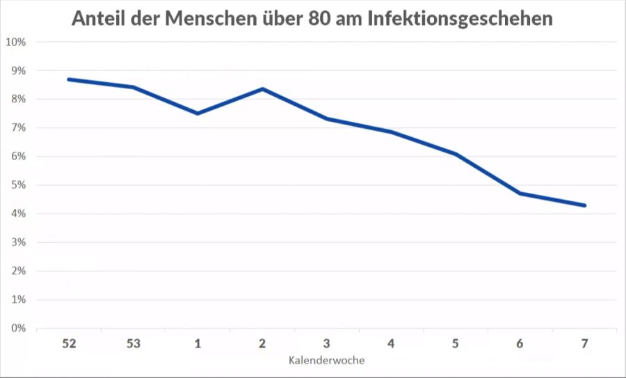 Der prozentuale Anteil der Menschen über 80 an allen registrierten Infektionen mit dem Coronavirus.