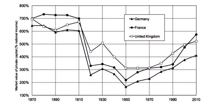 Das Verhältnis von privatem Kapital zum Einkommen der Gesamtvolkswirtschaft zwischen 1870-2010 in Europa. Grosse Krisen wie die Weltkriege führten zu einer starken Abnahme der Ungleichverteilung der Vermögen. piketty