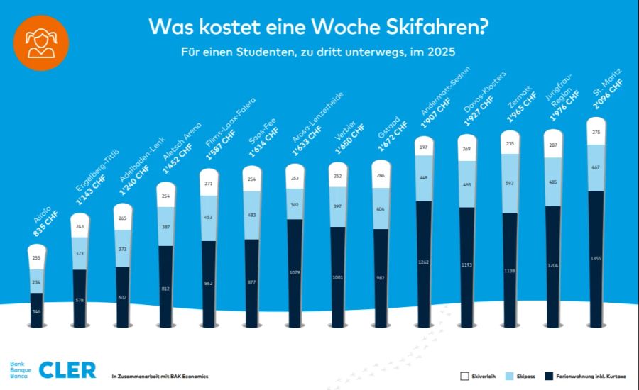 Bei Studierenden in einer Dreier-WG liegen die durchschnittlichen Kosten bei 1621 Franken.