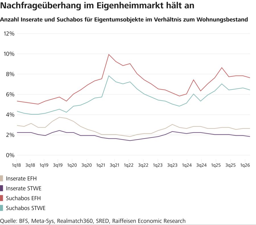 Die sinkende Nachfrage zeigt sich auch an den Suchabos.