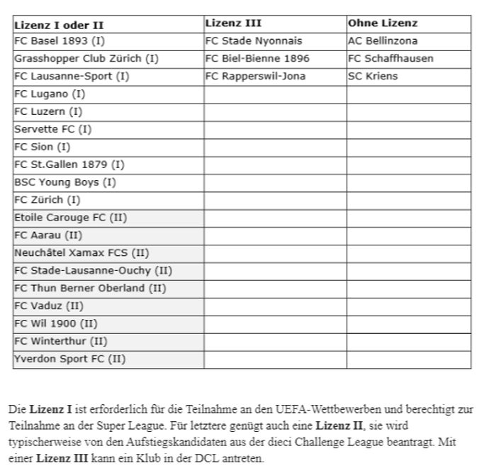 Der FC Schaffhausen, die AC Bellinzona und der SC Kriens erhalten in erster Instanz keine Lizenz. SFL FC Schaffhausen