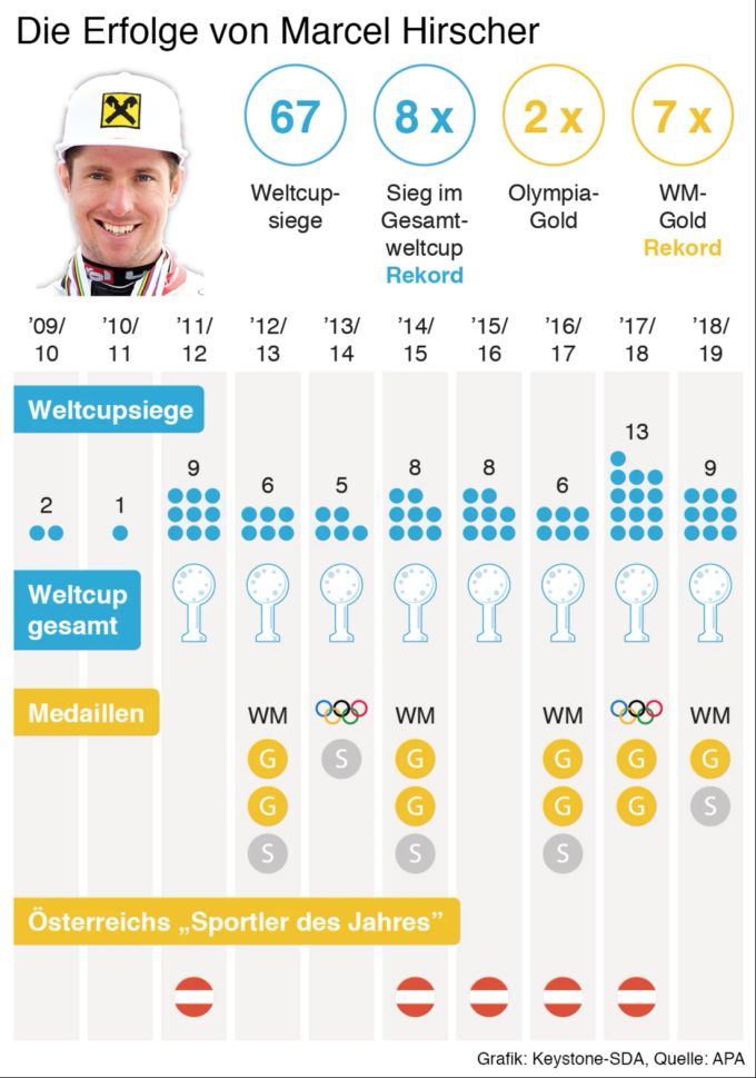 Über viele Jahre hinweg dominierte Marcel Hirscher den Skisport. Marcel Hirscher
