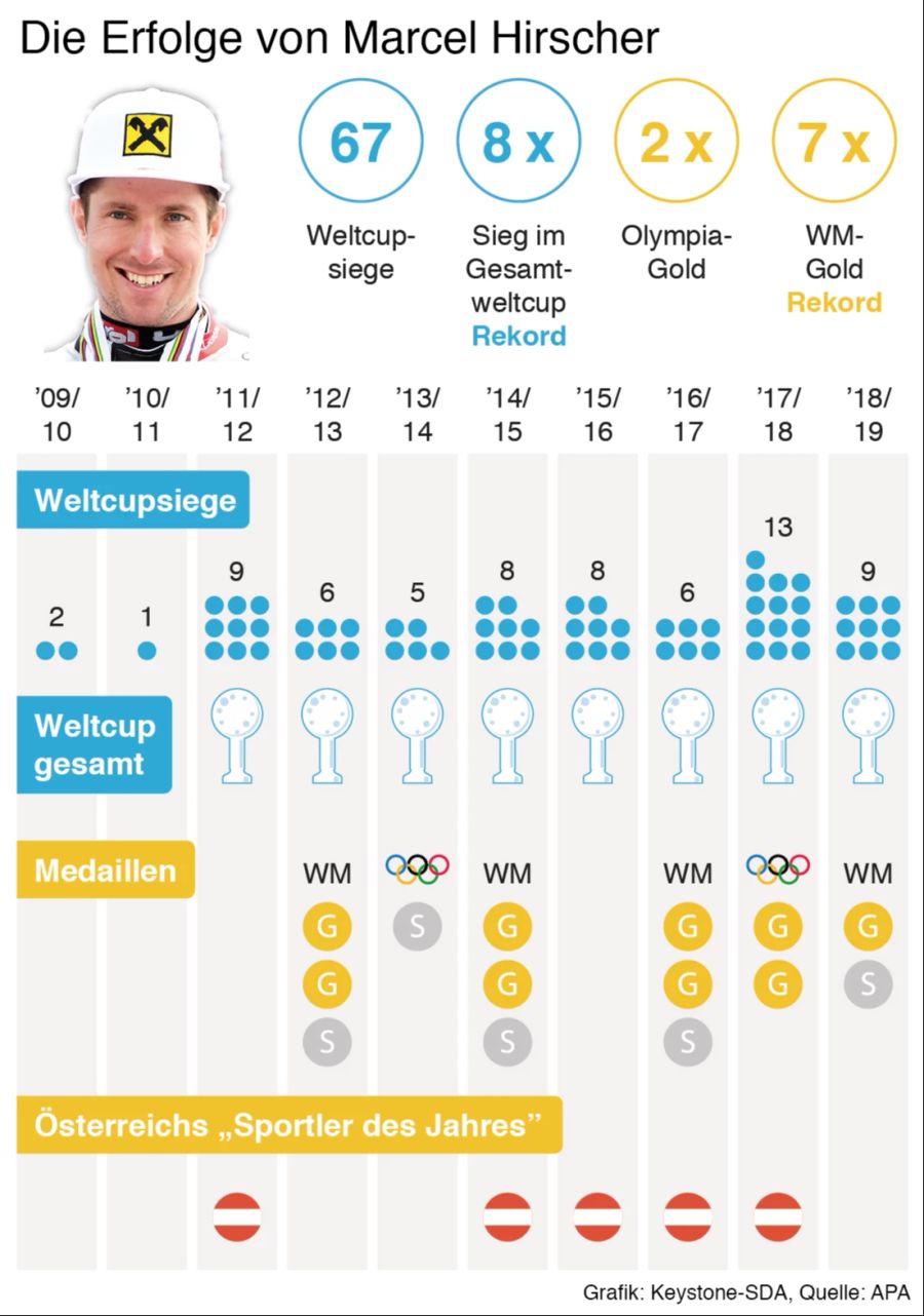 Marcel Hirscher