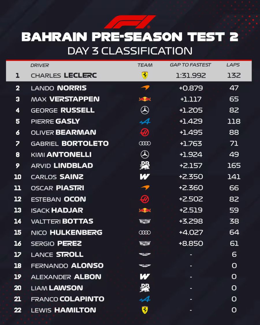 Formel 1 Bahrain Test