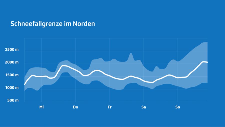 Wetter