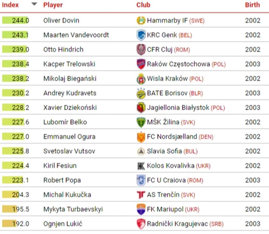 Einzig im Tor ist kein Talent der Super League aufgeführt.