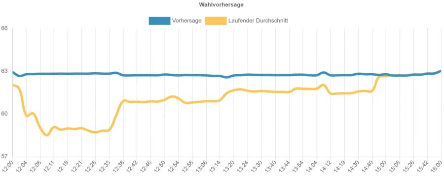 Predikon Vorhersage