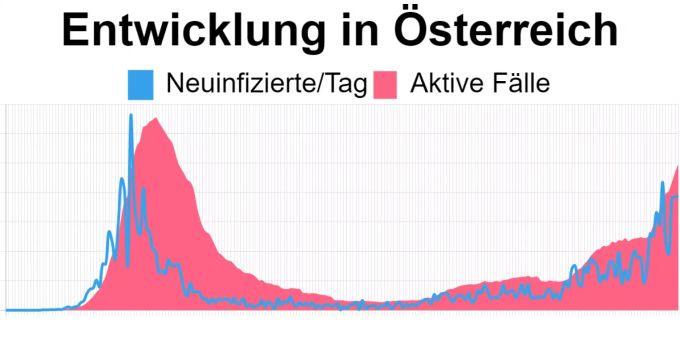Die aktuellsten Zahlen in Österreich vom 18. September: 7051 aktive Corona-Fälle, 780 Neuinfizierte. österreich