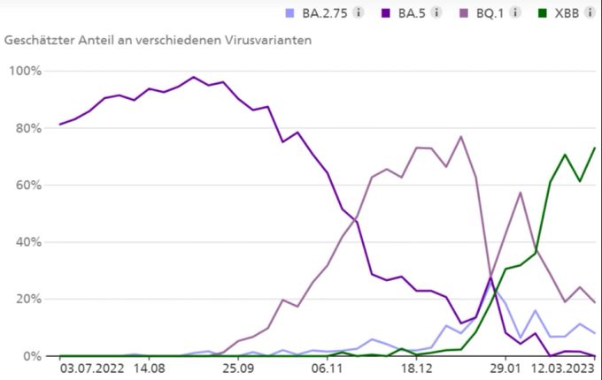 Die Darstellung zeigt die zeitliche Entwicklung des geschätzten Anteils der nachgewiesenen Virusvarianten in Proben von hospitalisierten Fällen. Coronavirus