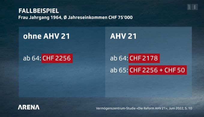 So verändert sich die Rente einer Frau mit Jahrgang 1964 und einem durchschnittlichen Jahreseinkommen von 75'000 Franken durch die AHV-Reform. SRF