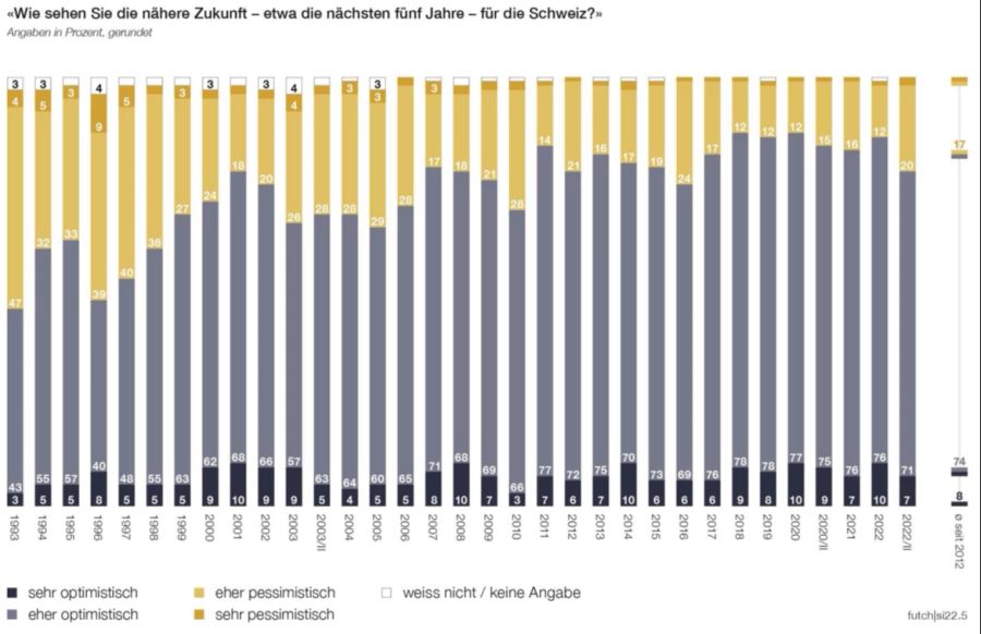 Die Befragten sehen die nahe Zukunft der Schweiz pessimistischer als noch im Januar.