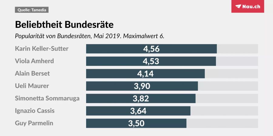 Übersicht über die Beliebtheitswerte der Bundesräte.