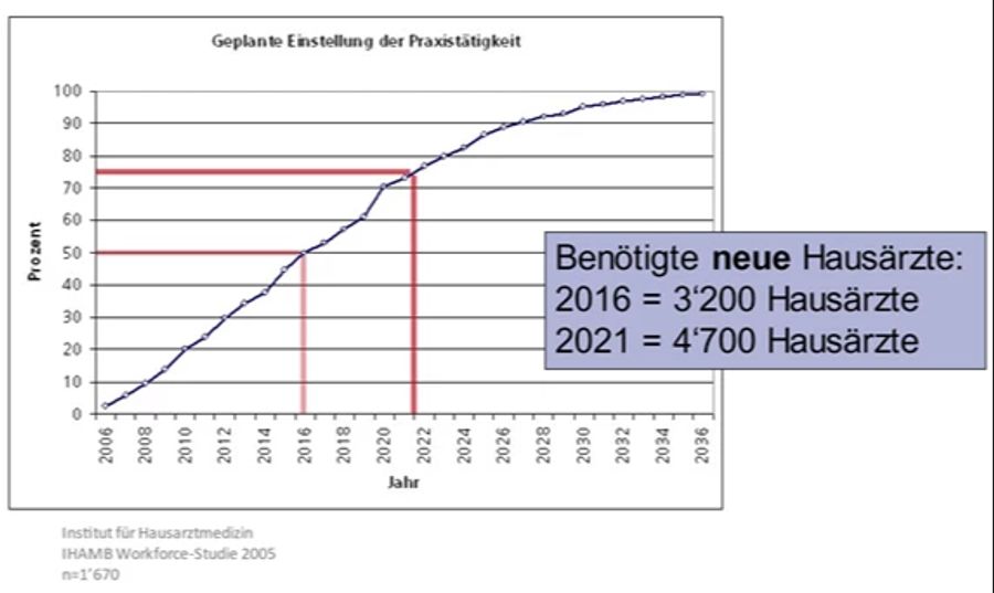 hausarzt hausärztemangel