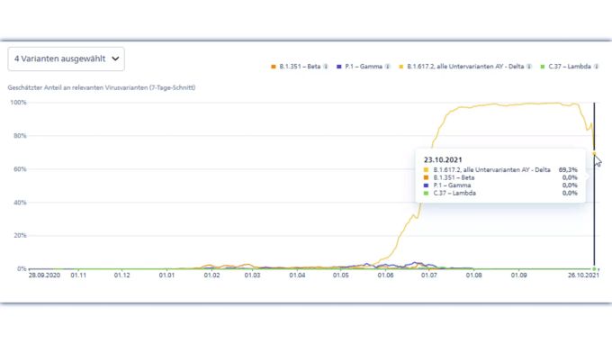 Plötzlich fällt die Delta-Variante auf etwa 69 Prozent. Das BAG hat die Daten den falschen Zeitpunkten zugeordnet. Delta Dashboard Coronavirus BAG