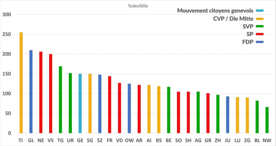 Die Zahl der Todesfälle nach Kantonen seit Ausbruch der Corona-Pandemie. Die Farben zeigen die Parteizugehörigkeit der Gesundheitsdirektorinnen und -Direktoren.