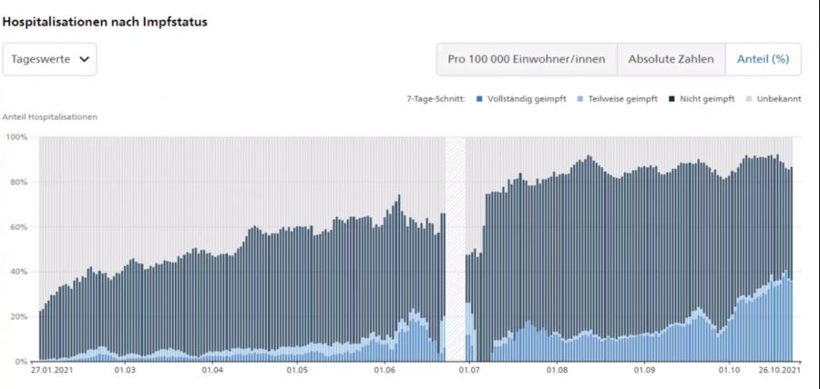Die täglichen Hospitalisationen im Zusammenhang mit dem Coronavirus seit dem 27. Januar 2021 prozentual aufgeteilt nach «vollständig geimpft», «teilweise geimpft», «nicht geimpft» und «unbek