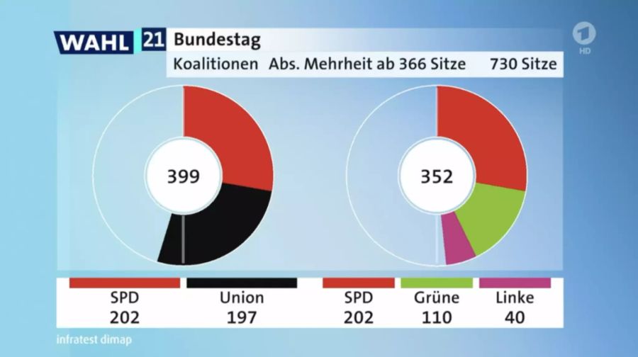 Jamaika- oder Ampelkoalition? Die Frage ist noch offen.