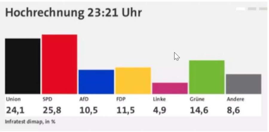 Bundestagswahlen