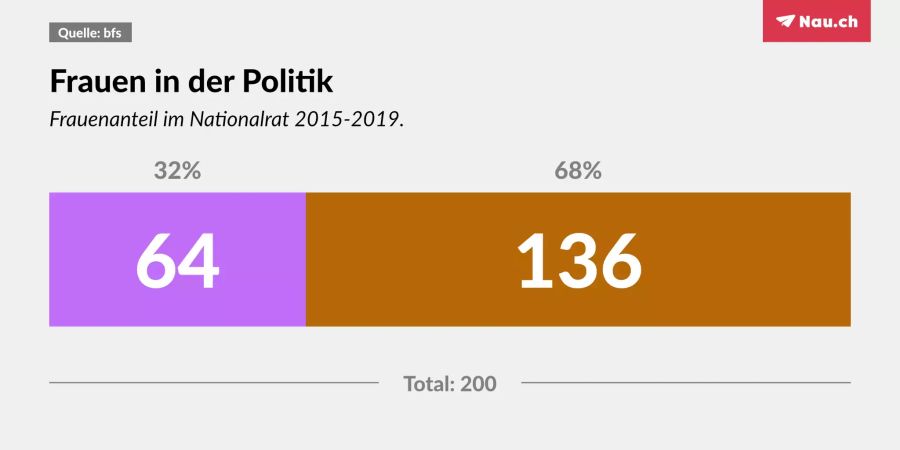 In der letzten Legislatur sassen 64 Frauen im Nationalrat.