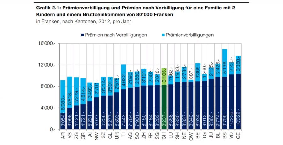 Berechnung des Schweizerischen Gewerkschaftsbundes mit Daten des BAG.