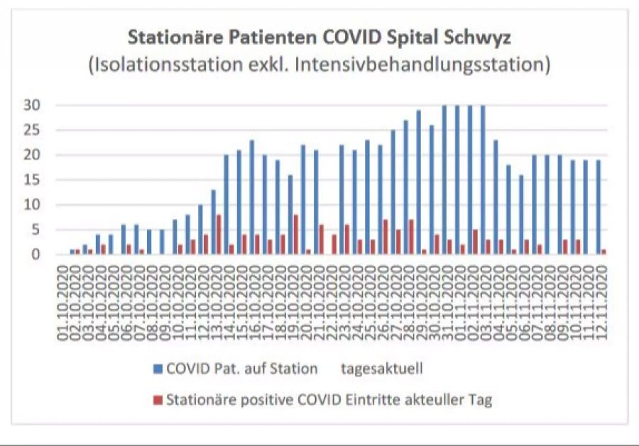 Eine Grafik zu den stationären Corona-Patienten im Spital Schwyz.