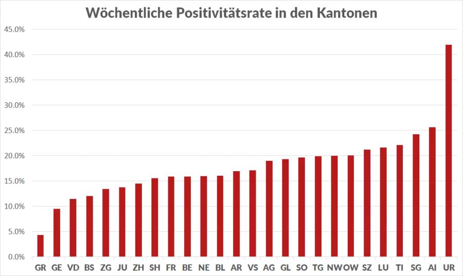 Die Positivitätsrate der pro Kanton durchgeführten Tests auf das Coronavirus im Zeitraum vom 8.12. bis 14.12.