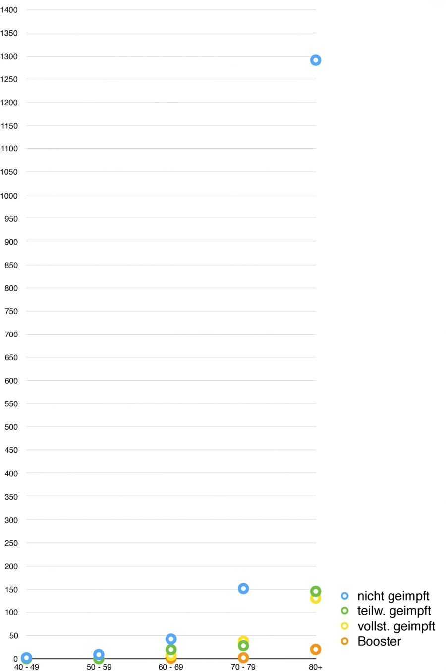 Der Vollständigkeit halber: So sieht die Grafik zu Inzidenzen bzw. Mortalitäts-Werten aus, wenn die linke Achse nicht unterbrochen wird.