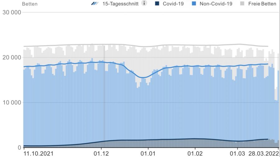Die Auslastung der Spitalkapazitäten in der Schweiz und der Anteil an Covid-Patienten hat sich trotz sehr hoher Fallzahlen mit Coronavirus kaum verändert.