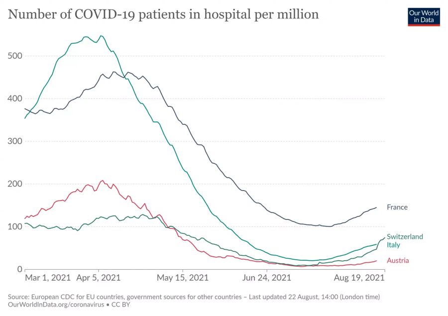 Die Anzahl der Corona-Patienten in den Spitälern im Verhältnis zur Einwohnerzahl von Frankreich, Italien, Österreich und der Schweiz.