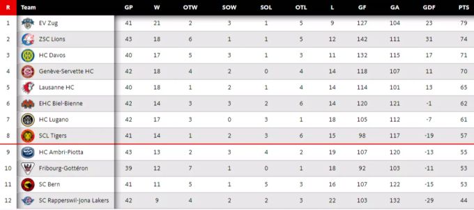 Die aktuelle Tabelle der National League. National League SCB