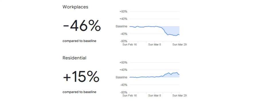 Standort daten Verhalten Google