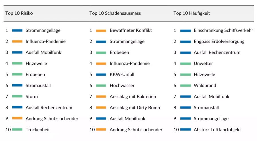 Top 10 Risiken Schweiz