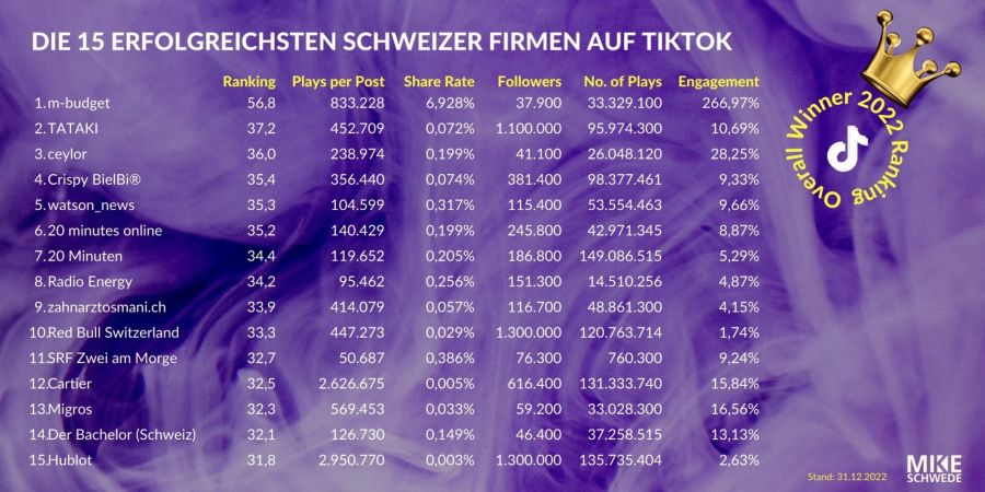 Das waren die reichweitenstärksten TikToks von Schweizer Brands im 2022.