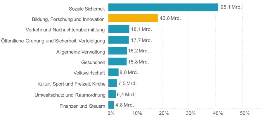 Bildung Forschung Innovation Budget