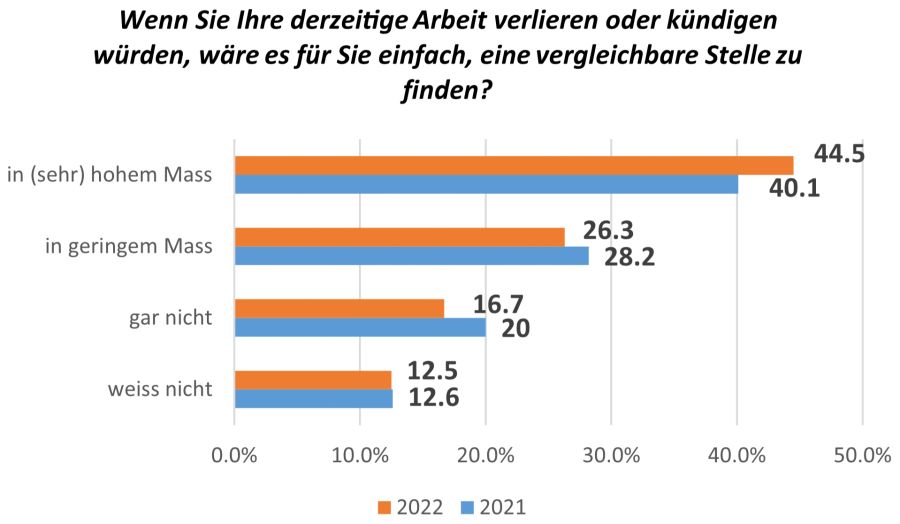 Die meisten Befragten gehen davon aus, dass sie einen gleichwertigen Job einfach finden könnten.