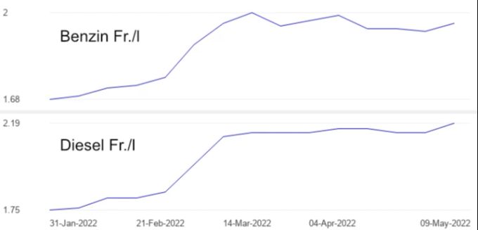 Der Benzinpreis und derjenige für Diesel in der Schweiz sind nach der Invasion der Ukraine durch Russland markant angestiegen und verharren seither auf hohem Niveau Benzinpreis Diesel Ukraine Krieg