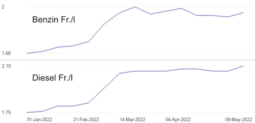 Benzinpreis Diesel Ukraine Krieg