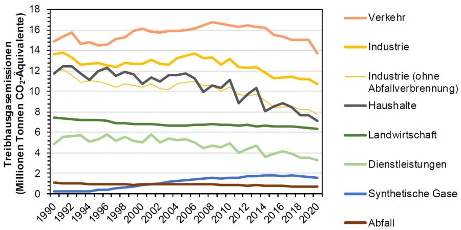 CO2-Emissionen Schweiz Sektoren