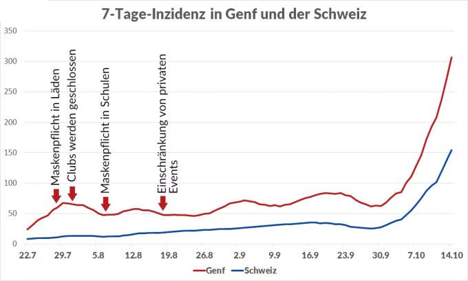 Die Entwicklung der Fallzahlen des Coronavirus in Genf und der Schweiz: Angegeben sind Fälle pro 100'000 Einwohner in den sieben Tagen zuvor. Coronavirus Genf Fallzahlen Entwicklung
