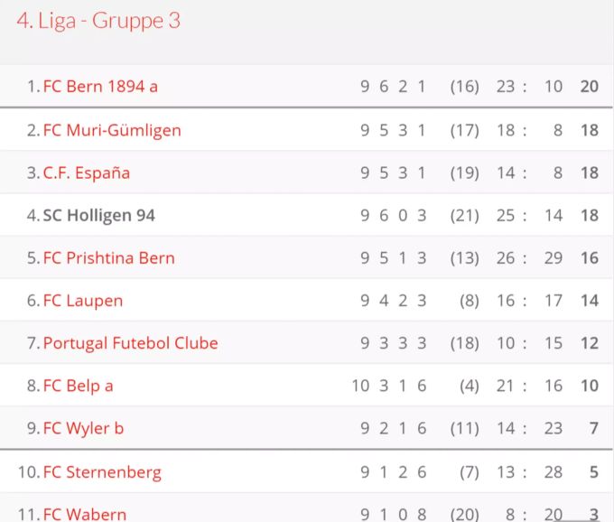 Die Tabelle nach neun Spieltagen. Der SC Holligen 94 trifft im letzten Saisonspiel auf den Tabellenletzten FC Wabern. SC Holligen 94