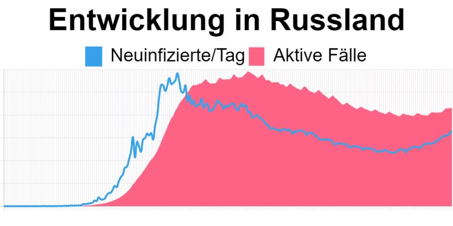 Die aktuellsten Zahlen in Russland vom 25. September: 179’059 aktive Coronavirus-Fälle, 6’595 Neuinfizierte.