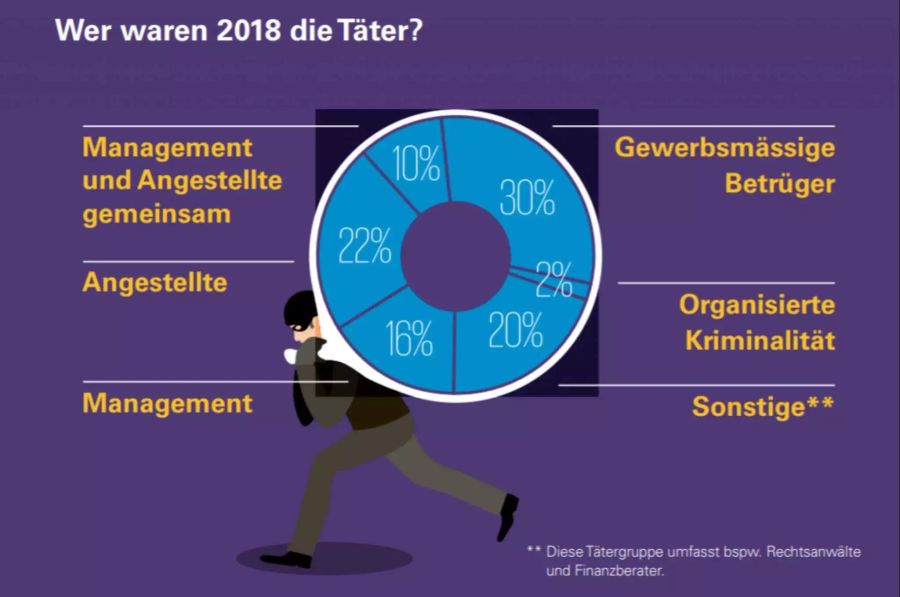 Statistik Wirtschaftskriminalität