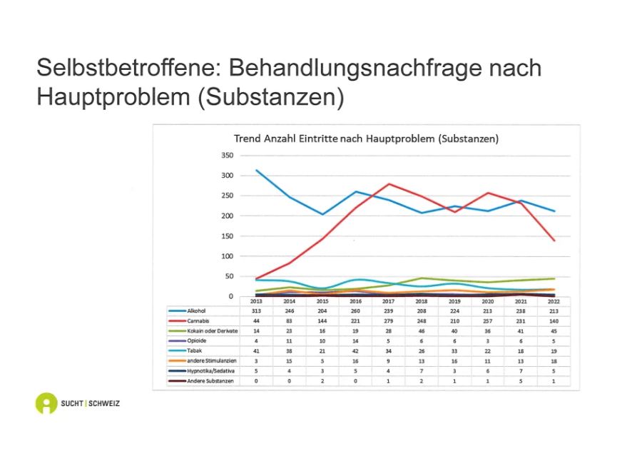 Die Behandlungsnachfrage in Sachen Kokain und anderen Stimulanzien bei der Berner Gesundheit in der Stadt Bern ist 2022 gegenüber 2019 gestiegen.