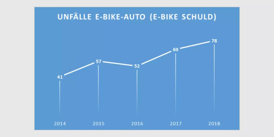 Unfälle zwischen genau einem Auto und genau einem E-Bike, bei denen Lenker des E-Bikes Hauptverursacher ist.