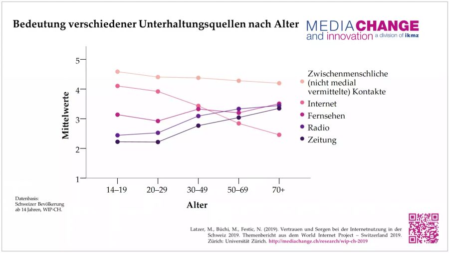 Bedeutung Unterhaltungsquellen